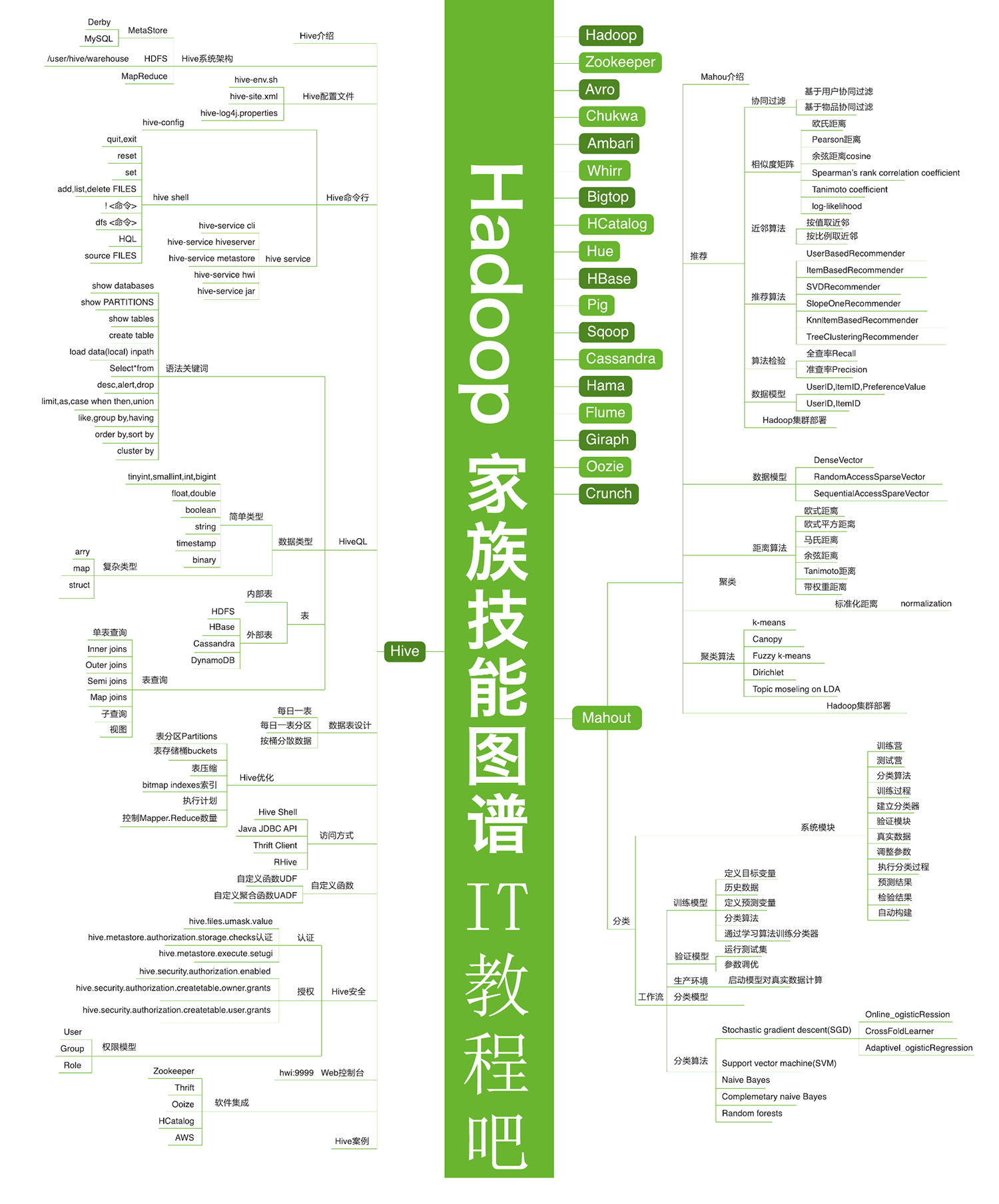 hadoop家族技能图谱.png