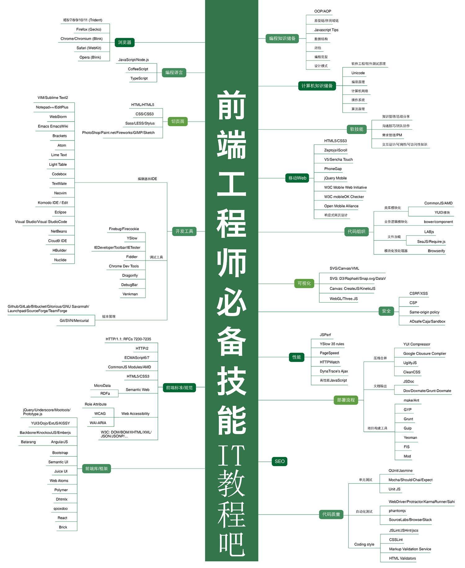 前端工程师必备技能.png