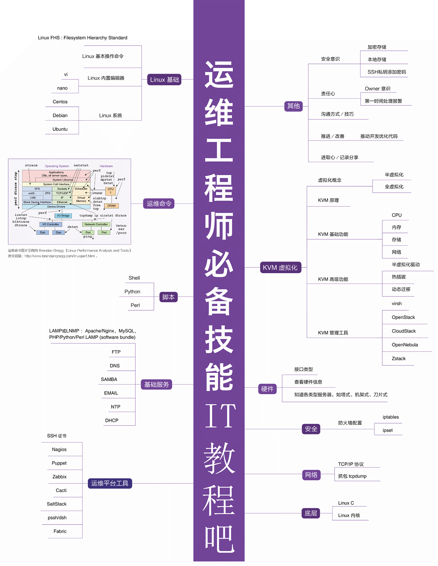 运维工程师必备技能.png