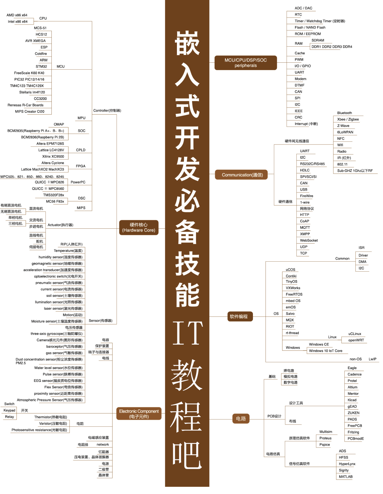 嵌入式开发必备技能.png