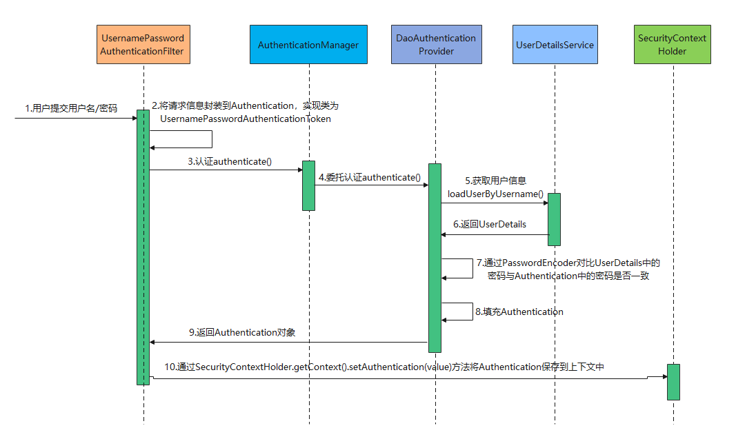Security用户认证流程.png